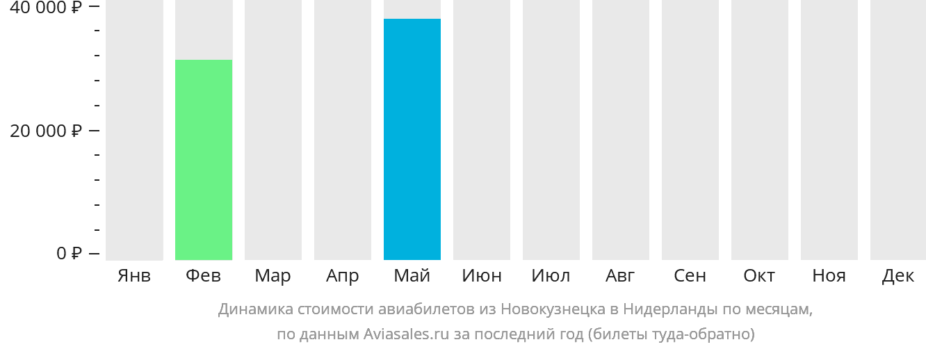 Динамика стоимости авиабилетов из Новокузнецка в Нидерланды по месяцам