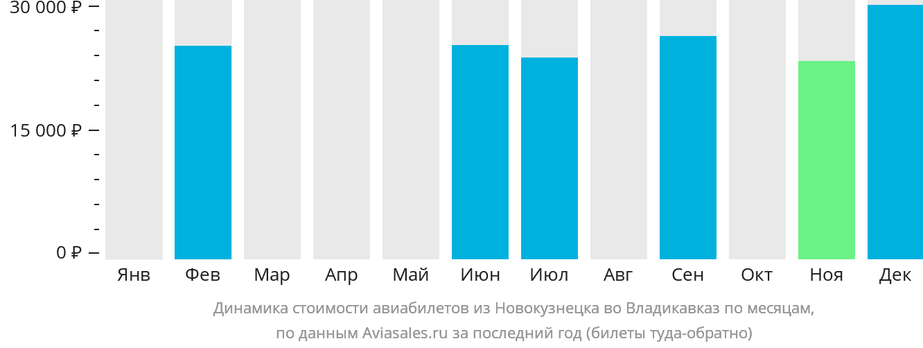 Динамика стоимости авиабилетов из Новокузнецка во Владикавказ по месяцам