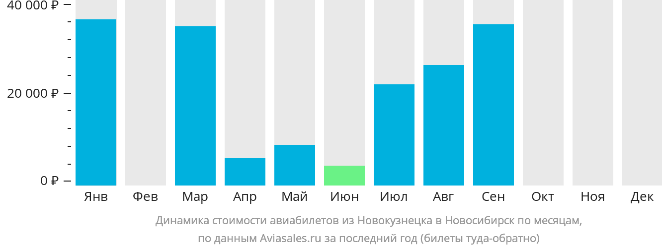 Динамика стоимости авиабилетов из Новокузнецка в Новосибирск по месяцам