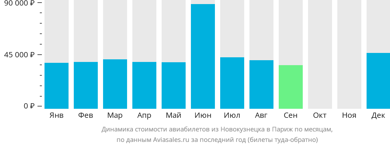 Динамика стоимости авиабилетов из Новокузнецка в Париж по месяцам