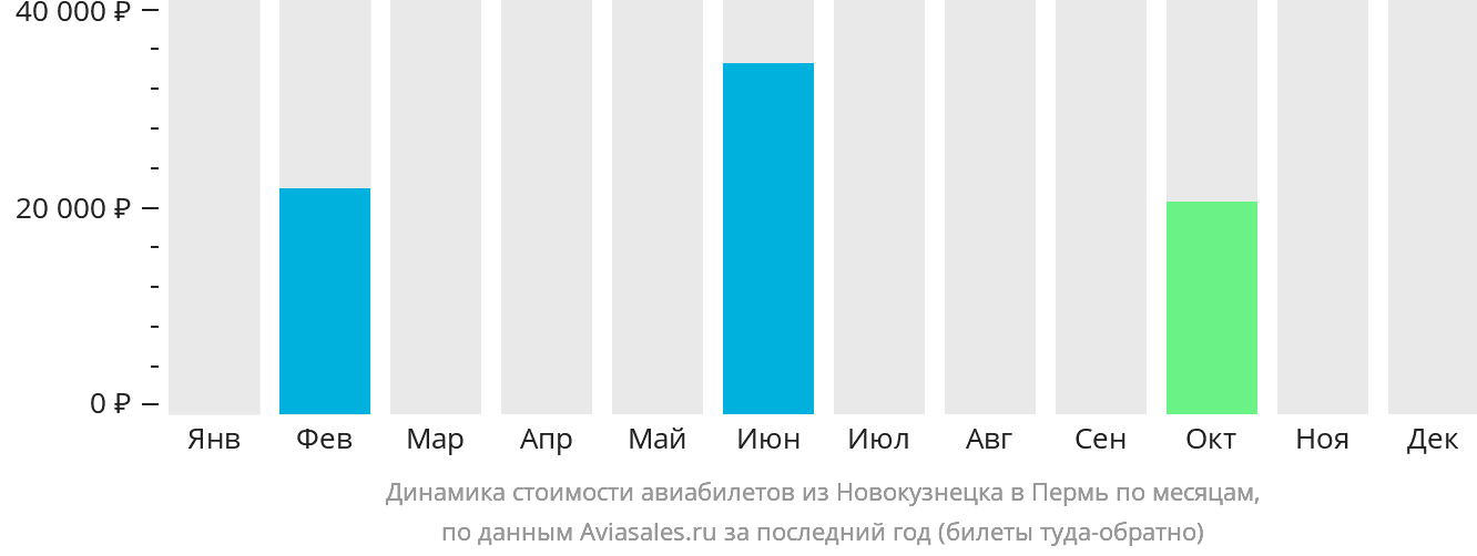 Динамика стоимости авиабилетов из Новокузнецка в Пермь по месяцам
