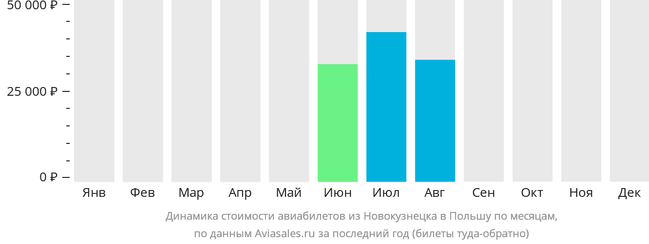 Динамика стоимости авиабилетов из Новокузнецка в Польшу по месяцам