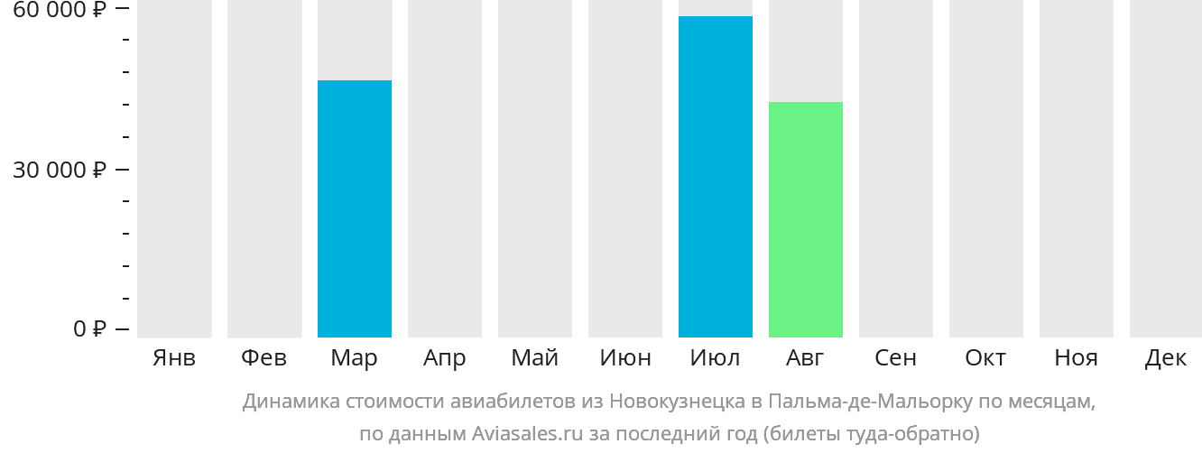 Динамика стоимости авиабилетов из Новокузнецка в Пальма-де-Майорку по месяцам