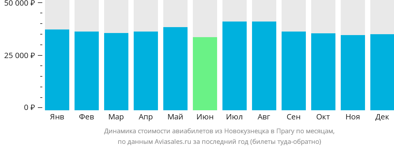Динамика стоимости авиабилетов из Новокузнецка в Прагу по месяцам