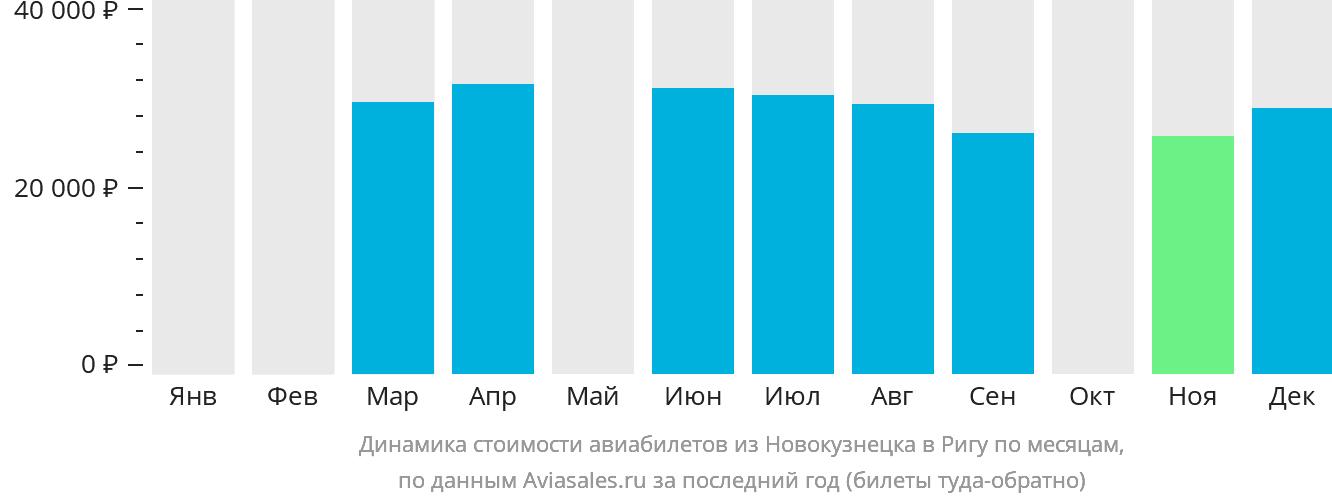 Динамика стоимости авиабилетов из Новокузнецка в Ригу по месяцам