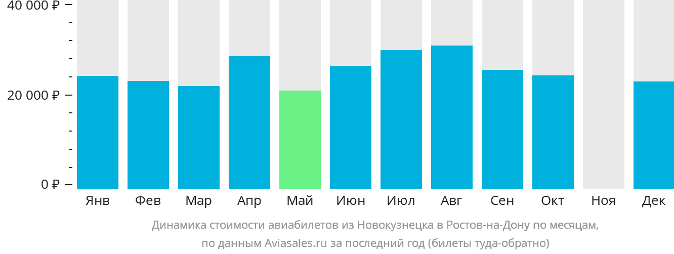 Динамика стоимости авиабилетов из Новокузнецка в Ростов-на-Дону по месяцам