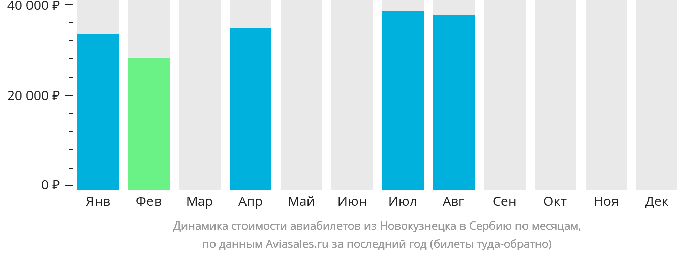 Динамика стоимости авиабилетов из Новокузнецка в Сербию по месяцам