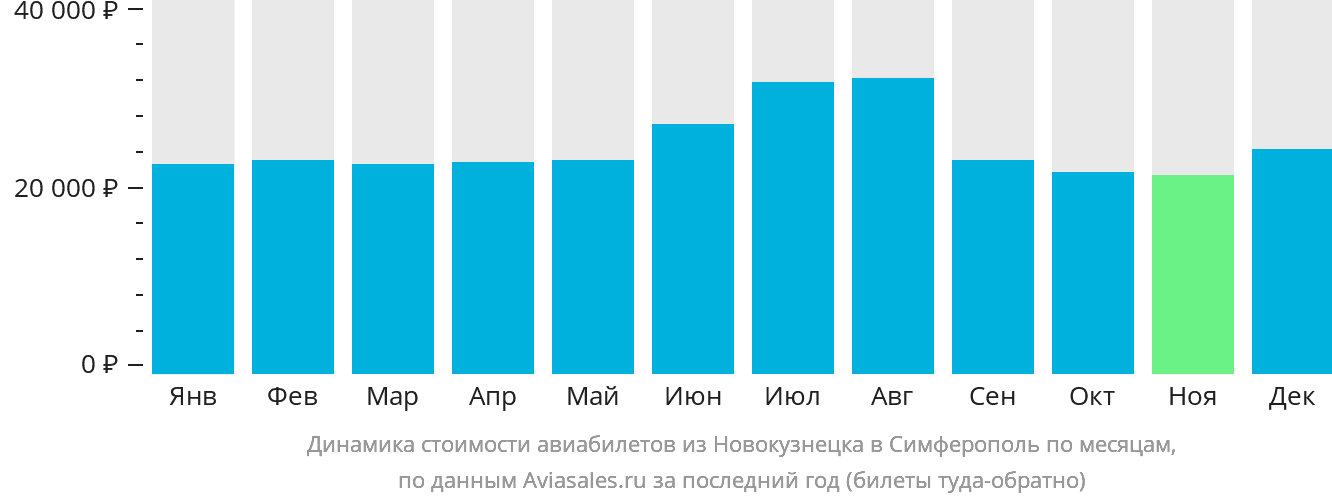 Динамика стоимости авиабилетов из Новокузнецка в Симферополь по месяцам