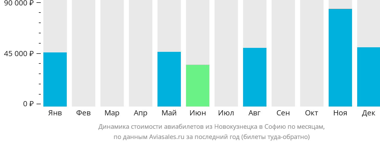 Динамика стоимости авиабилетов из Новокузнецка в Софию по месяцам