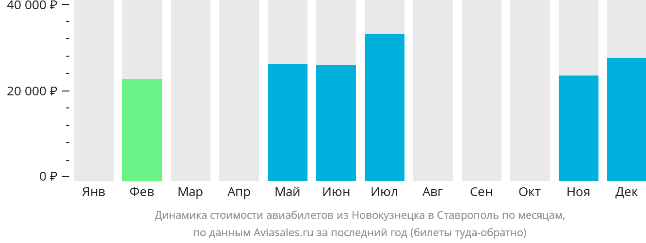Динамика стоимости авиабилетов из Новокузнецка в Ставрополь по месяцам