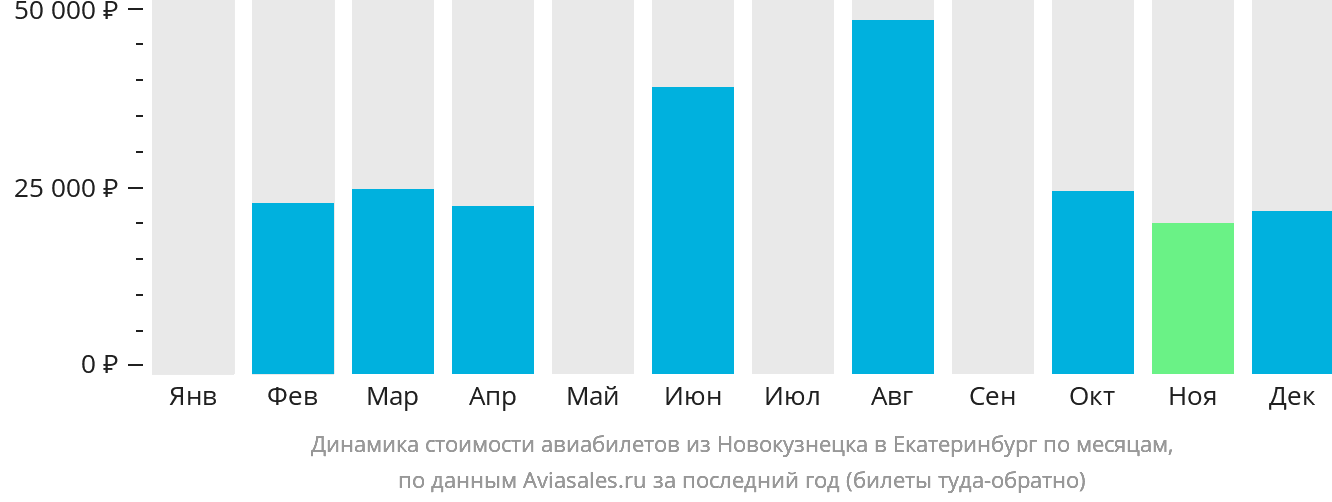 Динамика стоимости авиабилетов из Новокузнецка в Екатеринбург по месяцам