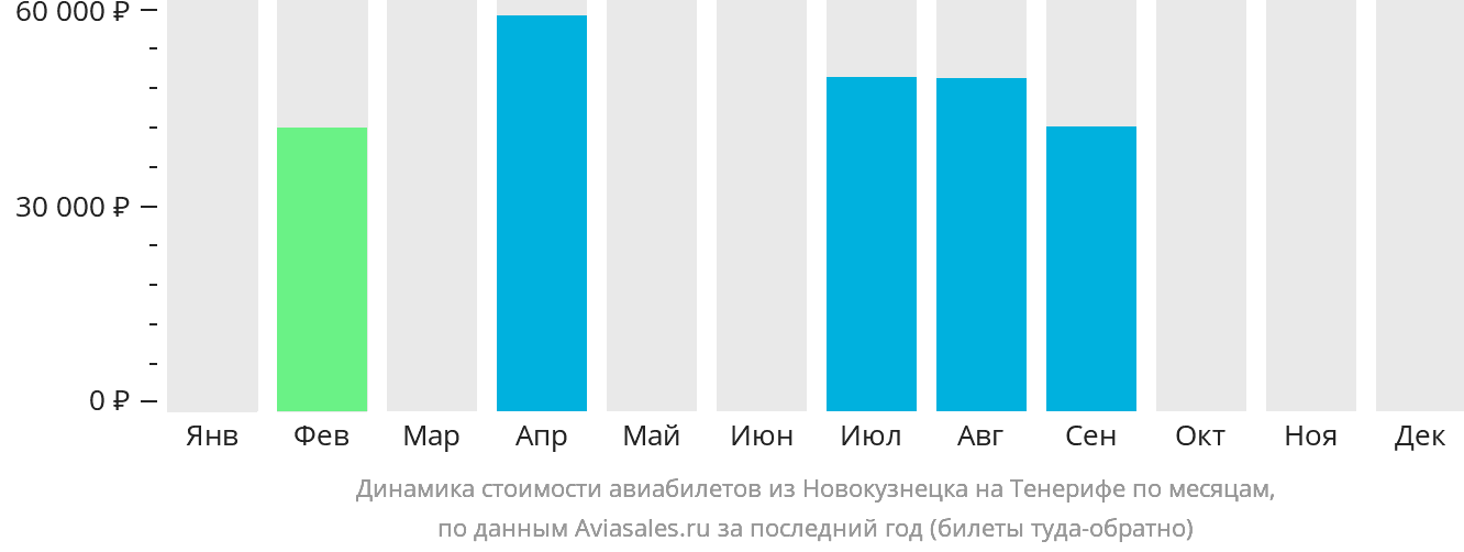 Динамика стоимости авиабилетов из Новокузнецка на Тенерифе по месяцам