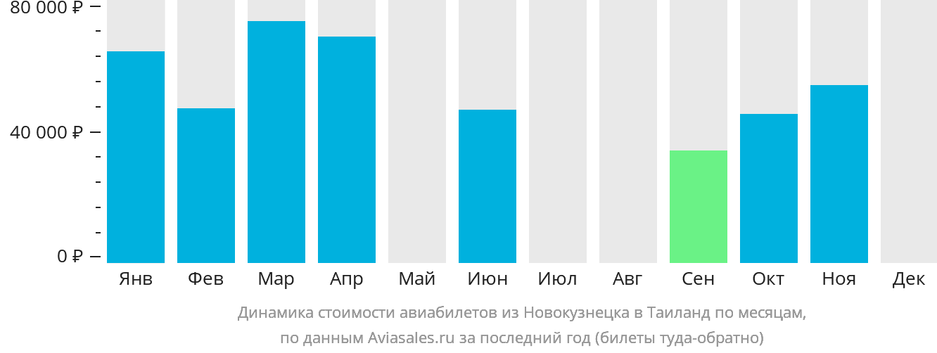 Динамика стоимости авиабилетов из Новокузнецка в Таиланд по месяцам