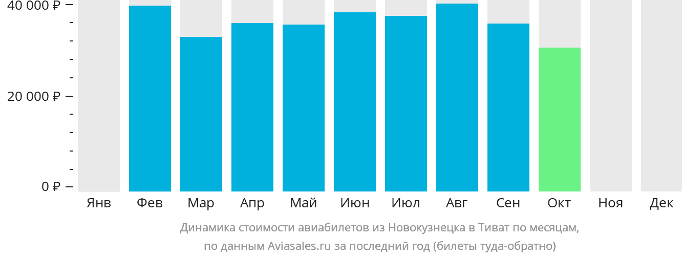 Динамика стоимости авиабилетов из Новокузнецка в Тиват по месяцам