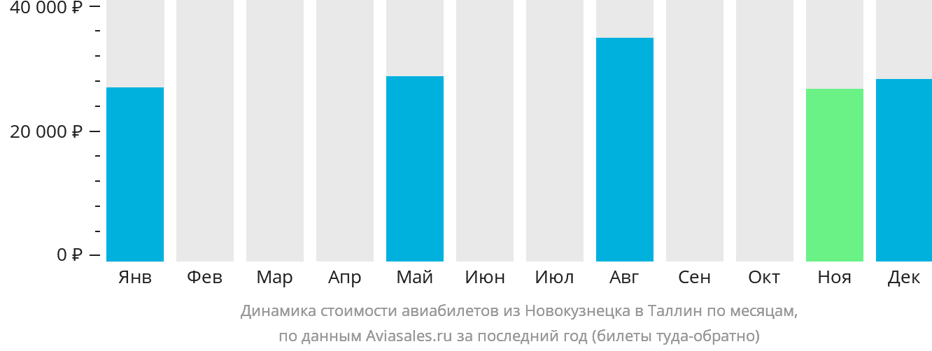 Динамика стоимости авиабилетов из Новокузнецка в Таллин по месяцам