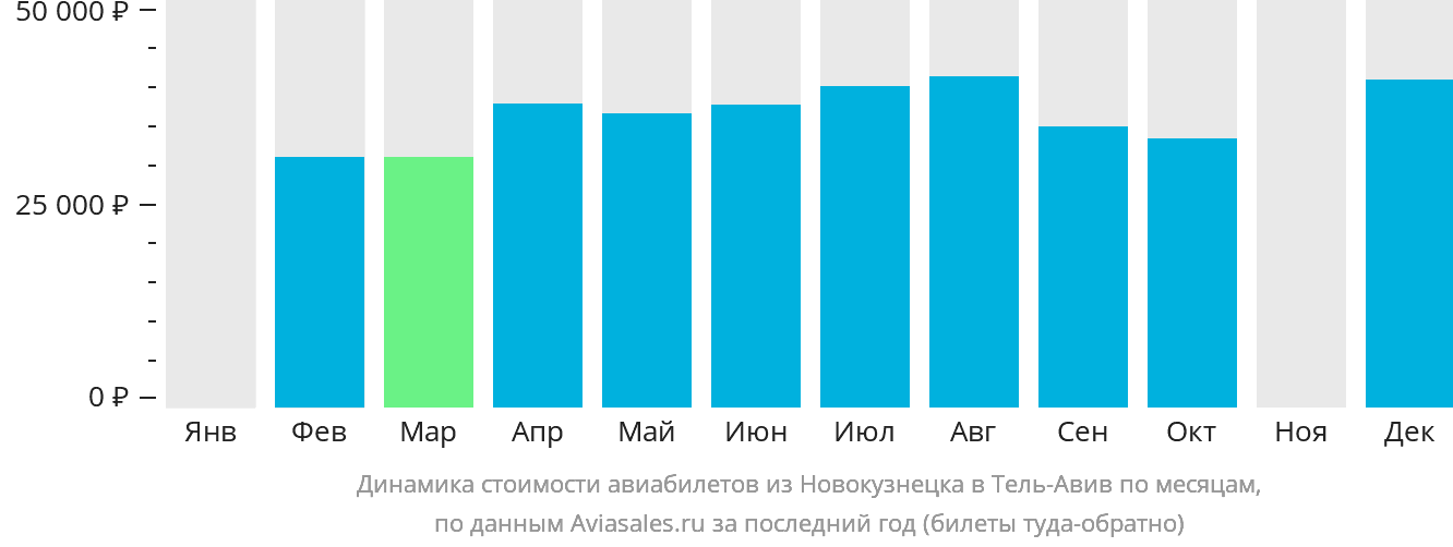 Динамика стоимости авиабилетов из Новокузнецка в Тель-Авив по месяцам