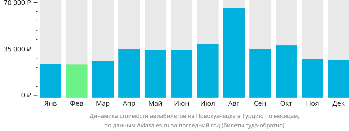 Динамика стоимости авиабилетов из Новокузнецка в Турцию по месяцам