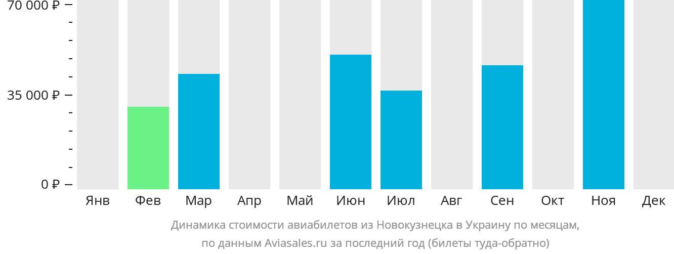Динамика стоимости авиабилетов из Новокузнецка в Украину по месяцам
