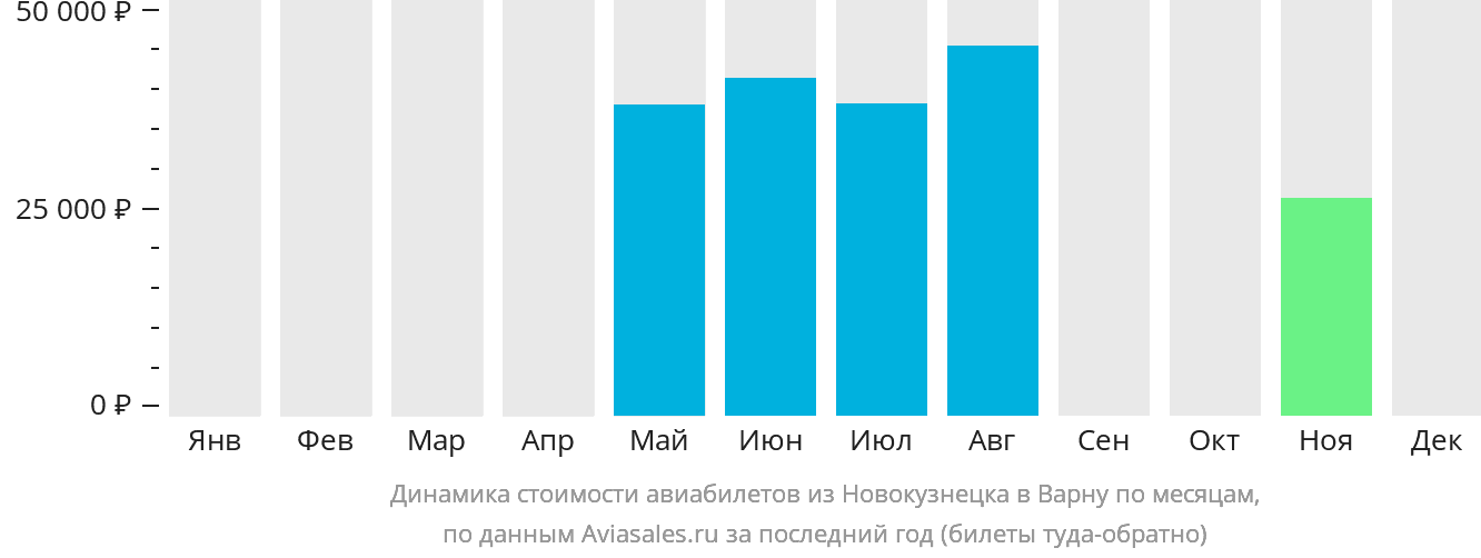 Динамика стоимости авиабилетов из Новокузнецка в Варну по месяцам