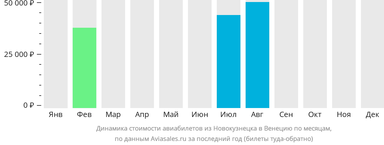 Динамика стоимости авиабилетов из Новокузнецка в Венецию по месяцам