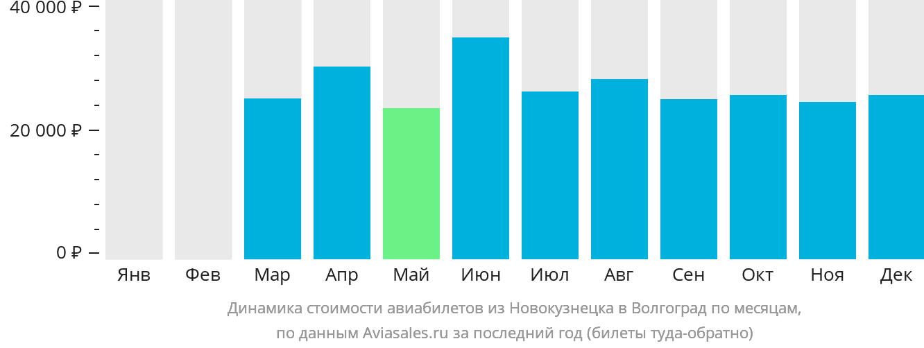 Динамика стоимости авиабилетов из Новокузнецка в Волгоград по месяцам