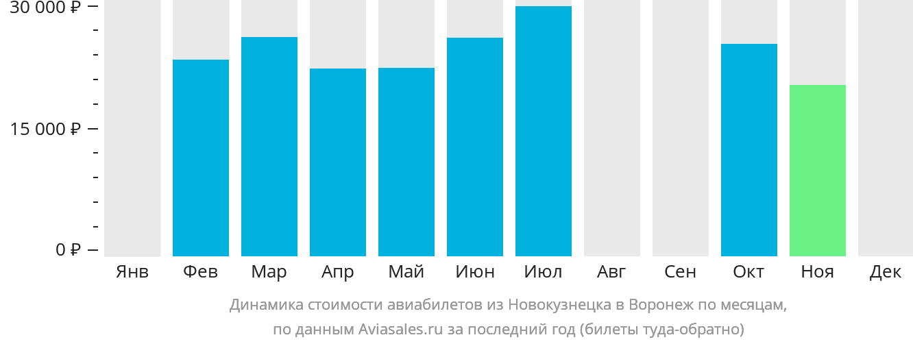 Динамика стоимости авиабилетов из Новокузнецка в Воронеж по месяцам