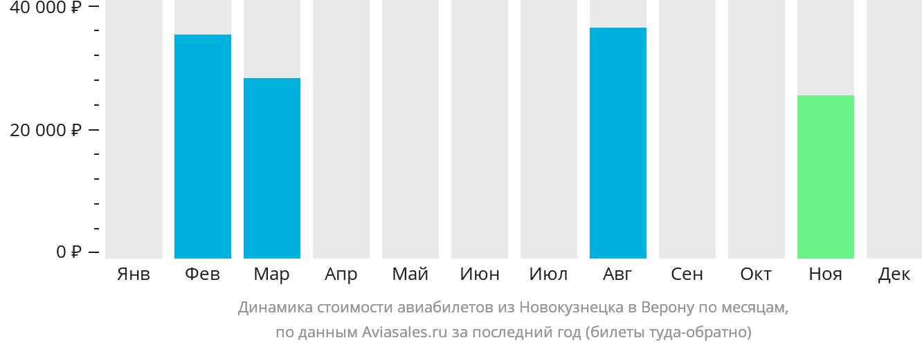 Динамика стоимости авиабилетов из Новокузнецка в Верону по месяцам