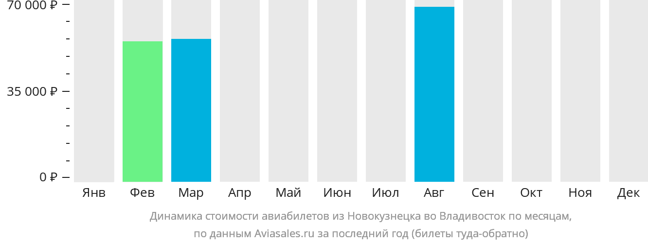 Динамика стоимости авиабилетов из Новокузнецка во Владивосток по месяцам