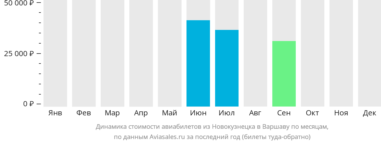 Динамика стоимости авиабилетов из Новокузнецка в Варшаву по месяцам
