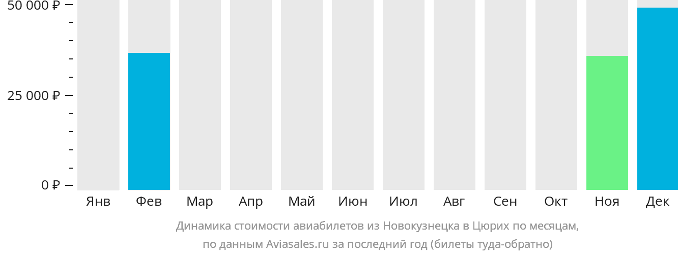 Динамика стоимости авиабилетов из Новокузнецка в Цюрих по месяцам