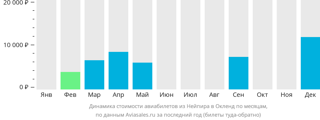Динамика стоимости авиабилетов из Нейпира в Окленд по месяцам