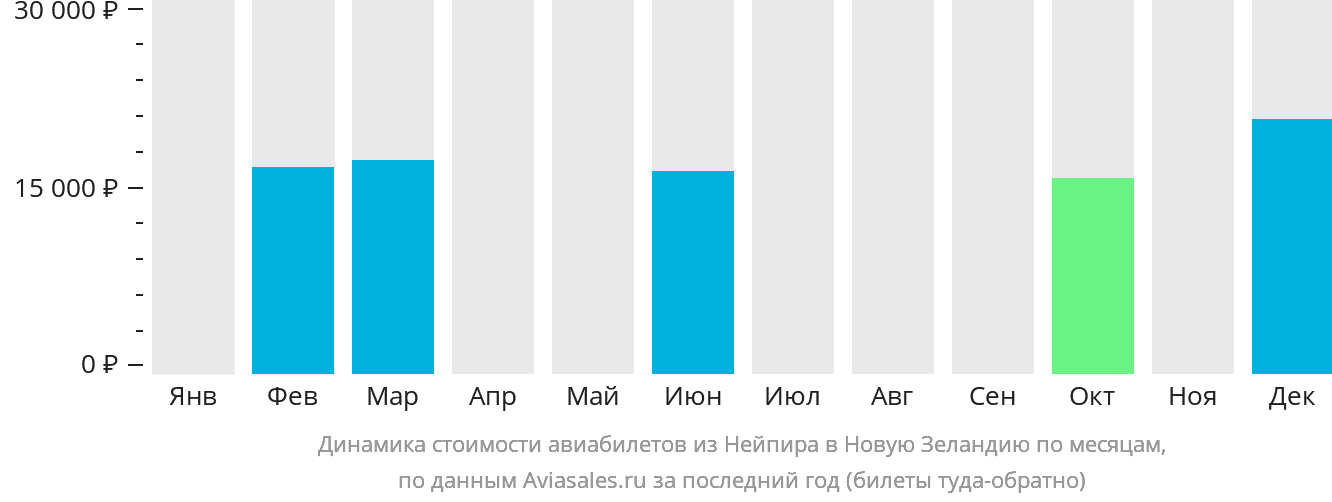 Динамика стоимости авиабилетов из Нейпира в Новую Зеландию по месяцам