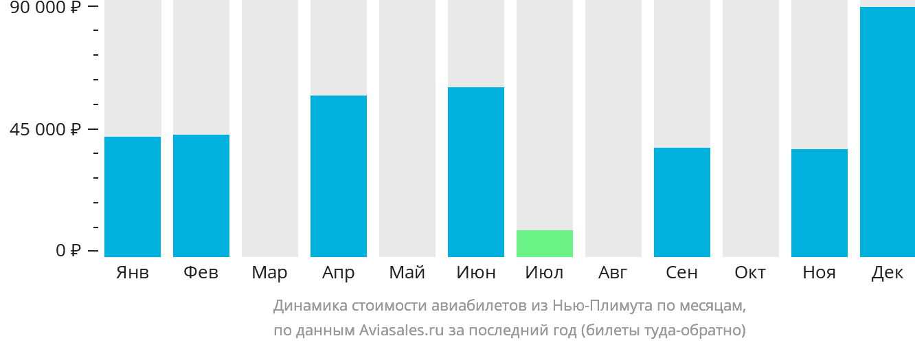 Динамика стоимости авиабилетов из Нью-Плимута по месяцам
