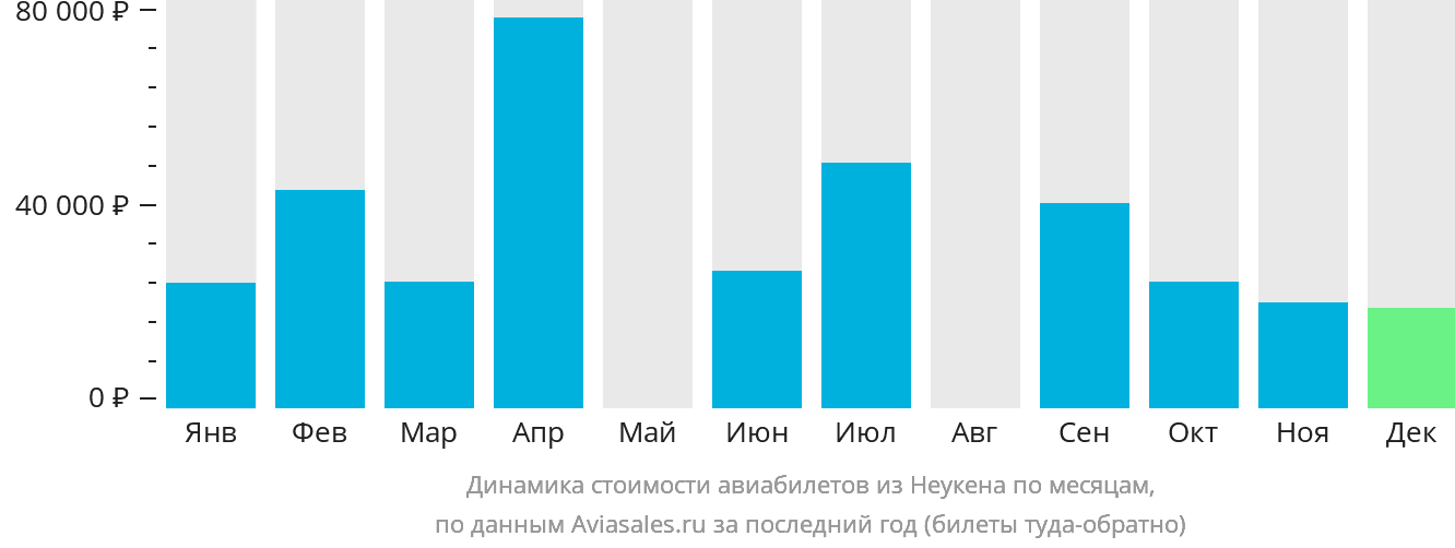 Динамика стоимости авиабилетов из Неукена по месяцам