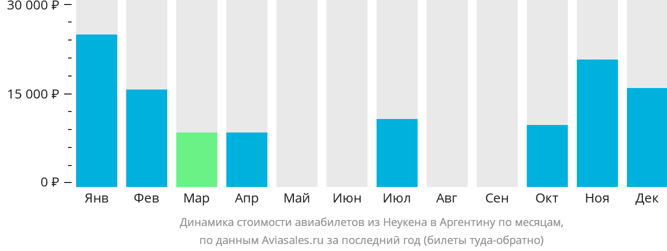 Динамика стоимости авиабилетов из Неукена в Аргентину по месяцам