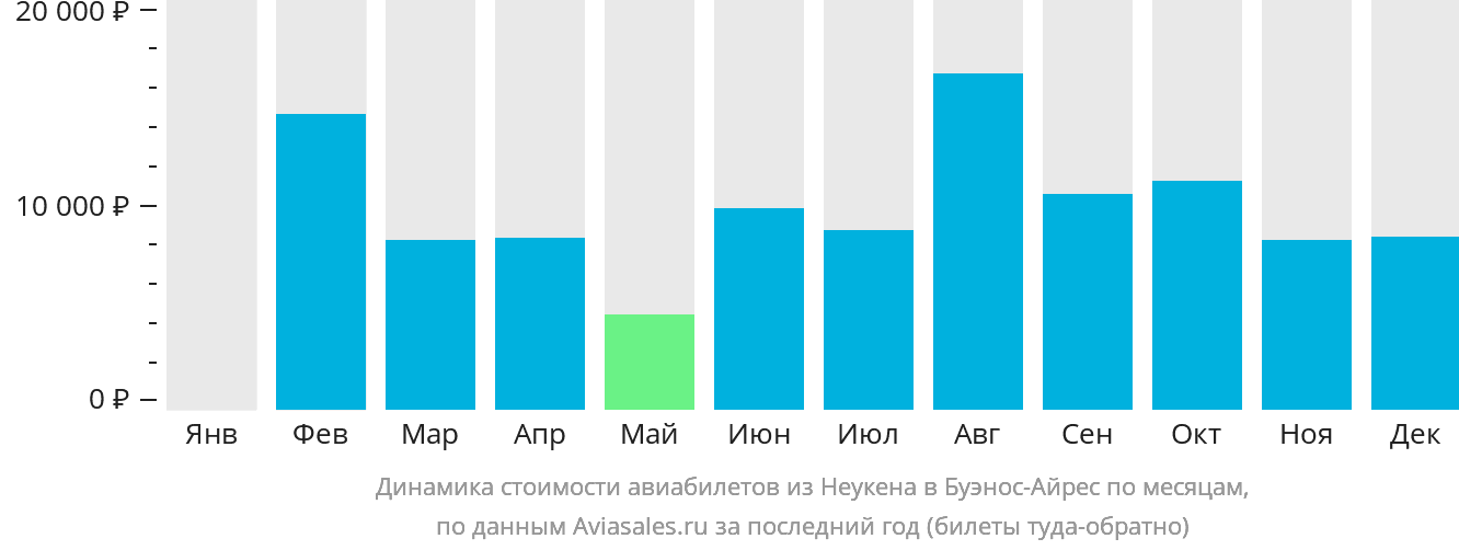 Динамика стоимости авиабилетов из Неукена в Буэнос-Айрес по месяцам