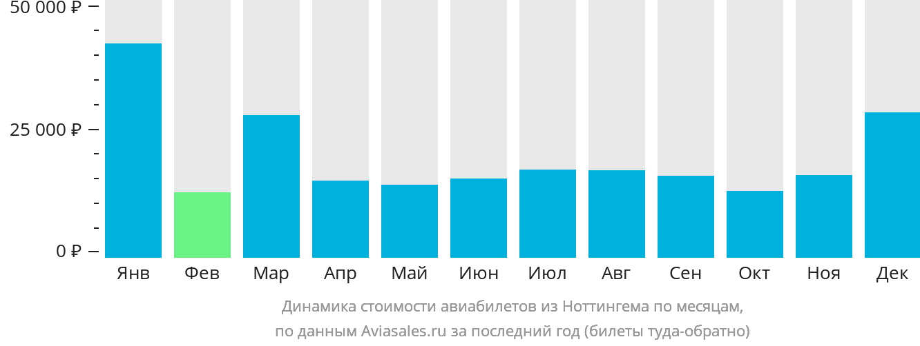 Динамика стоимости авиабилетов из Ноттингема по месяцам