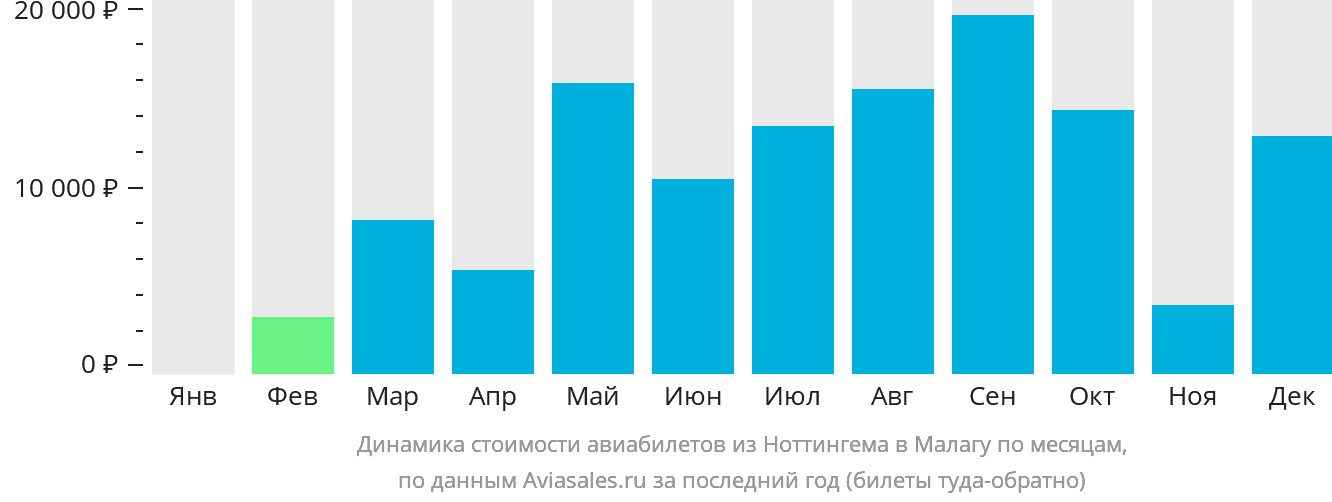 Динамика стоимости авиабилетов из Ноттингема в Малагу по месяцам