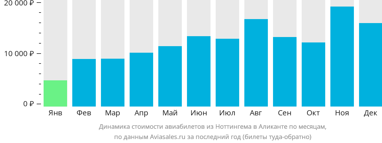 Динамика стоимости авиабилетов из Ноттингема в Аликанте по месяцам