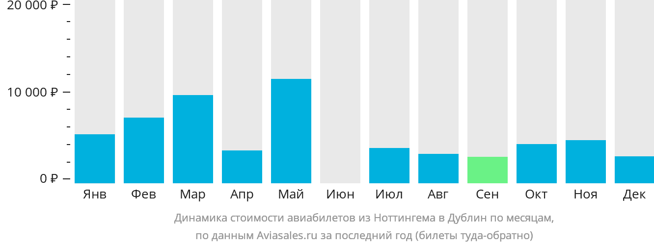 Динамика стоимости авиабилетов из Ноттингема в Дублин по месяцам