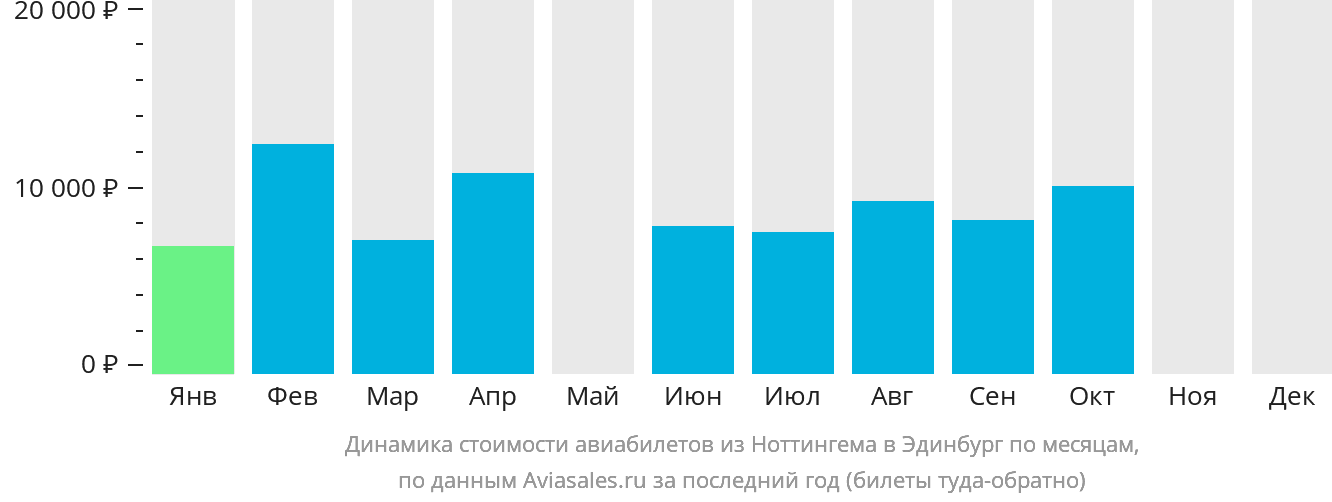 Динамика стоимости авиабилетов из Ноттингема в Эдинбург по месяцам