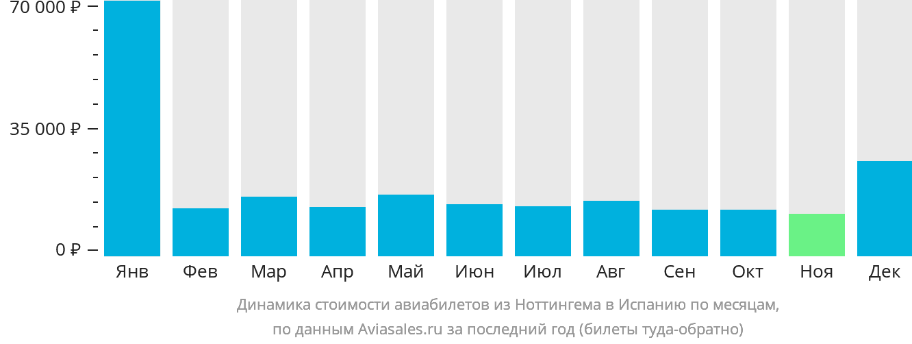 Динамика стоимости авиабилетов из Ноттингема в Испанию по месяцам