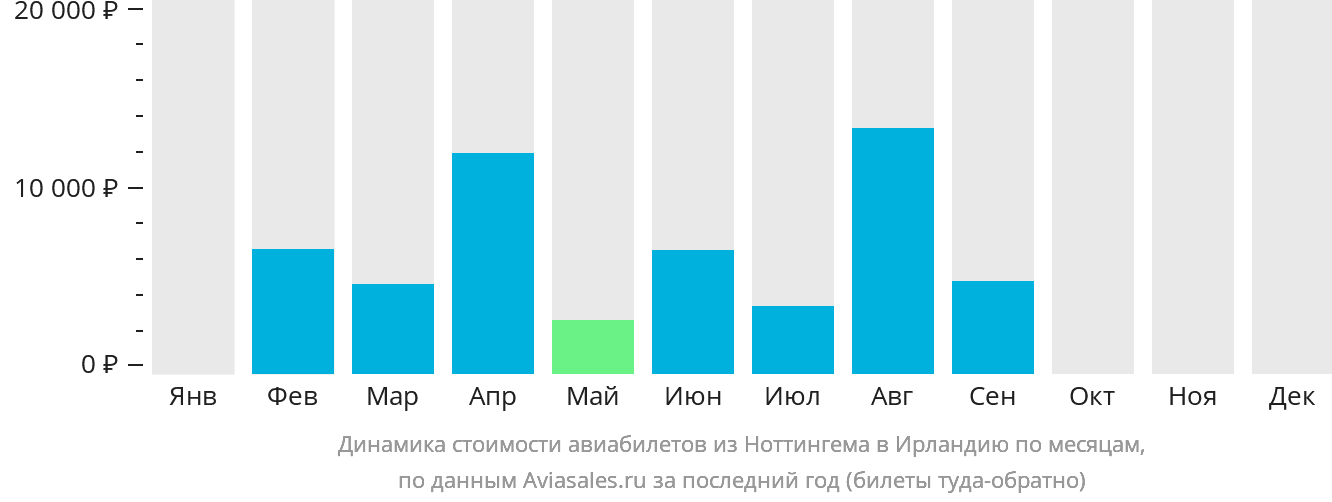 Динамика стоимости авиабилетов из Ноттингема в Ирландию по месяцам