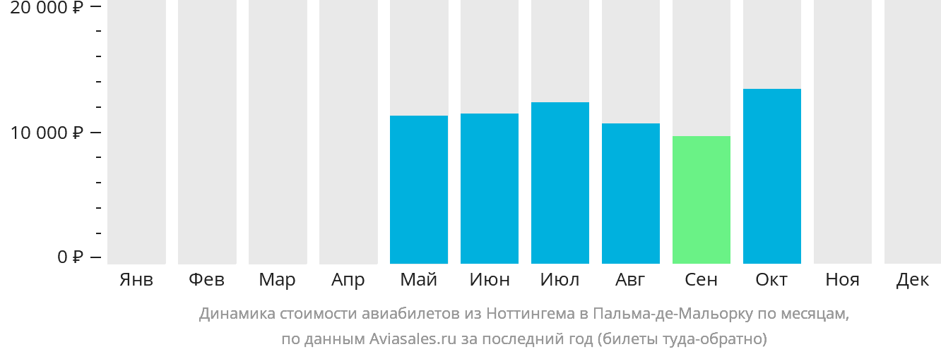 Динамика стоимости авиабилетов из Ноттингема в Пальма-де-Майорку по месяцам