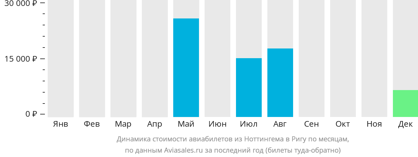 Динамика стоимости авиабилетов из Ноттингема в Ригу по месяцам