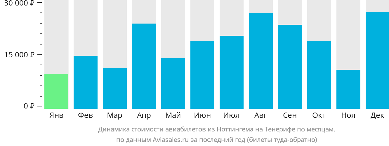 Динамика стоимости авиабилетов из Ноттингема на Тенерифе по месяцам