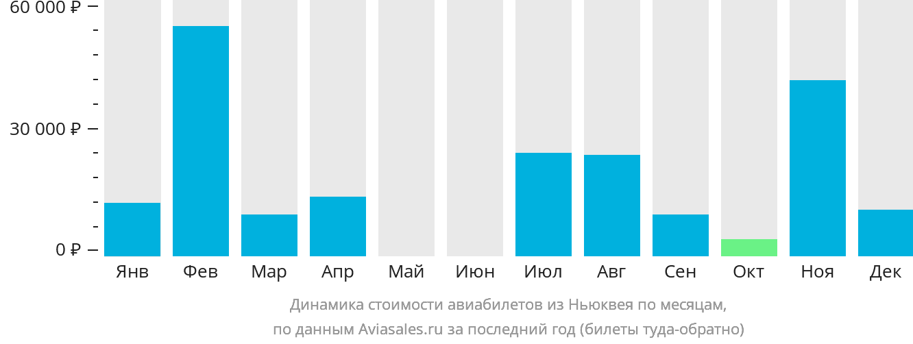 Динамика стоимости авиабилетов из Ньюквея по месяцам