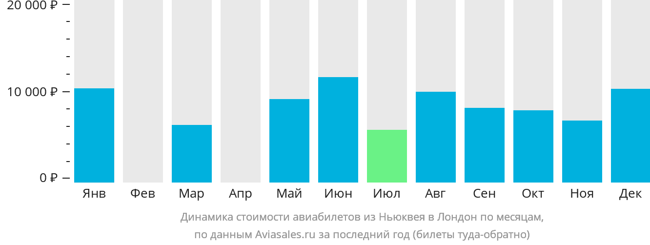 Динамика стоимости авиабилетов из Ньюквея в Лондон по месяцам