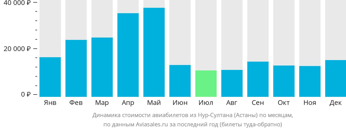 Динамика стоимости авиабилетов из Астаны по месяцам
