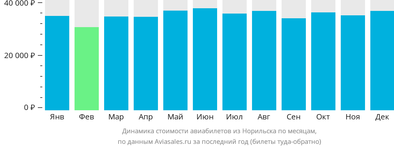 Динамика стоимости авиабилетов из Норильска по месяцам